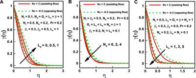 Numerical analysis of non-Newtonian nanofluids under double-diffusive regimes